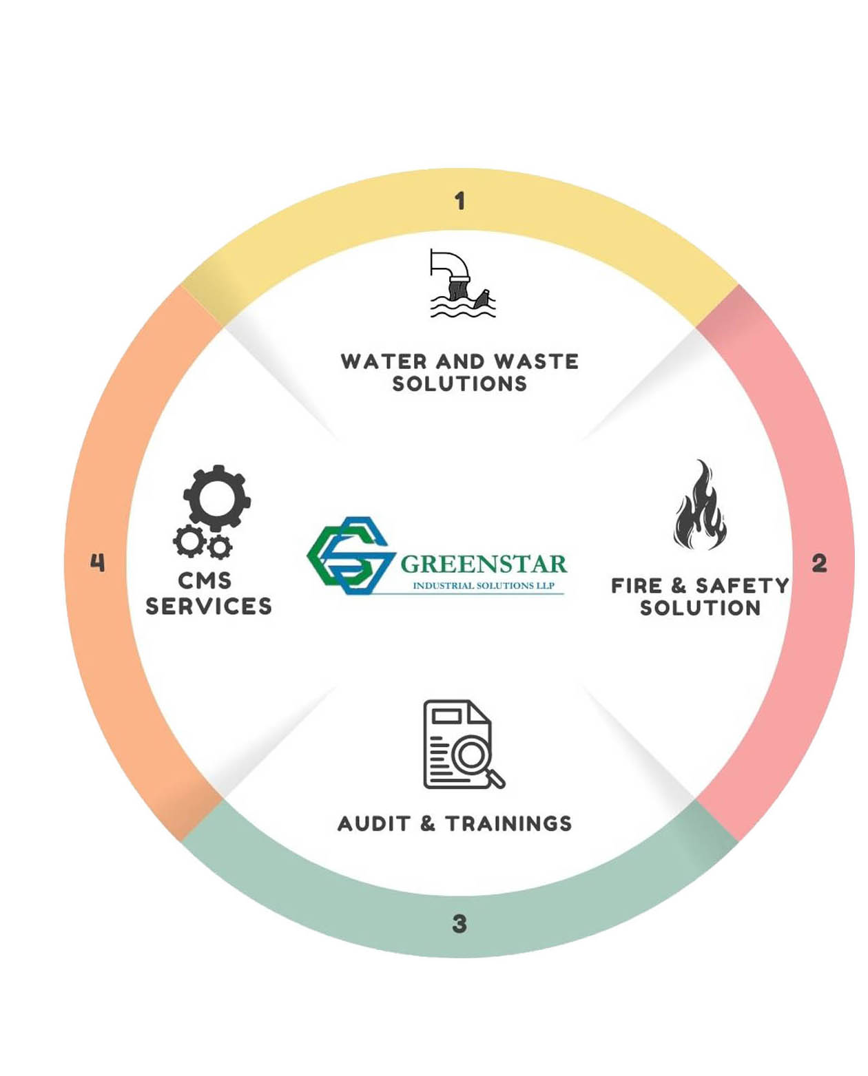 Greenstar Solution